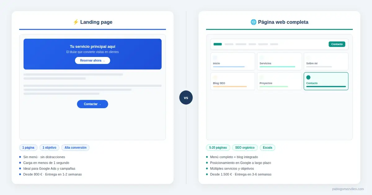 Visual comparison between a landing page and a full website for local businesses